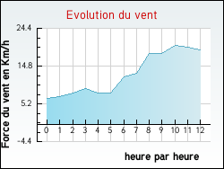 Evolution du vent de la ville Saint-Martin-d'Auxy